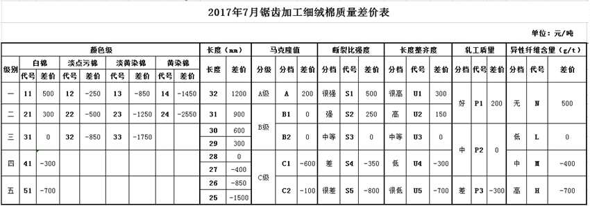 2017年7月《中国棉花协会国产棉质量差价表》正式发布