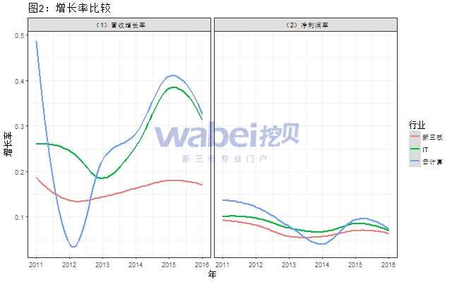 营收增长率与净利率走势（挖贝新三板研究院制图）