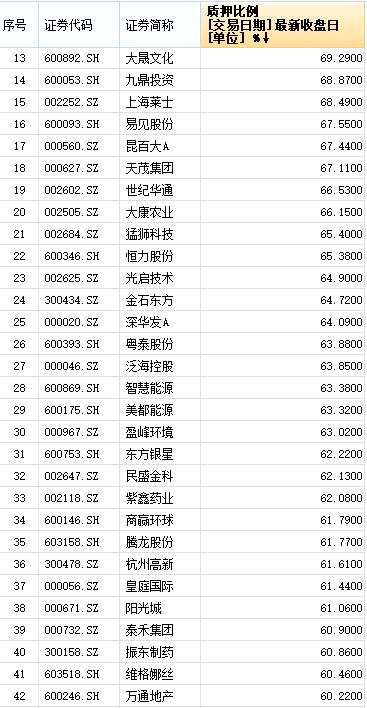 【热点】高比例股权质押可让梦想窒息，但A股从不缺梦想家 