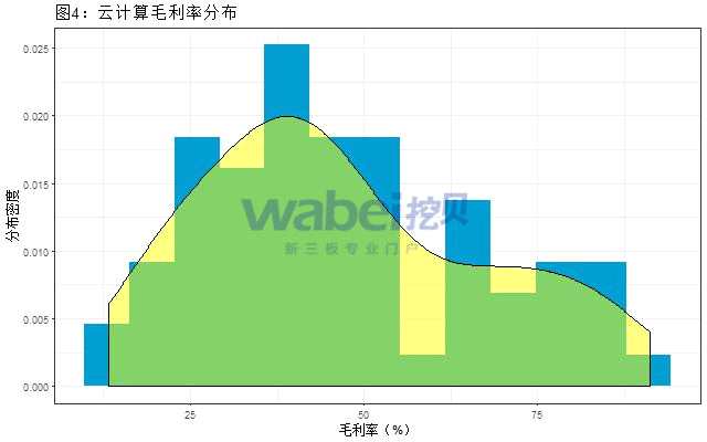 毛利率分布（挖贝新三板研究院制图）