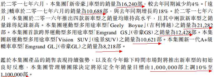 由于舊款車(chē)型繼續(xù)暢銷(xiāo)以及新款車(chē)型市場(chǎng)反應(yīng)良好，吉利上調(diào)2017年目標(biāo)至110萬(wàn)輛，以110萬(wàn)輛計(jì)算，吉利全年銷(xiāo)量增速為43%，上半年53萬(wàn)的銷(xiāo)量完成新目標(biāo)的48.2%。吉利一年半以來(lái)月銷(xiāo)量如下：