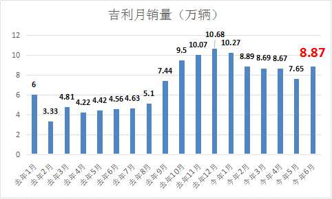 吉利6月銷量.png