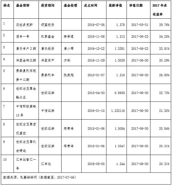 股票私募独占前十