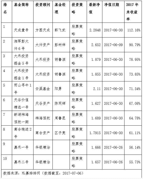 股票私募独占前十