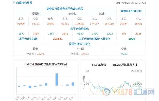 CFTC持仓解读：欧元看多意愿升温、黄金看多意愿降温(7月3日当周)