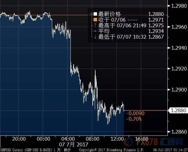 英镑本周重挫逾1%，多项经济数据疲弱重挫加息预期