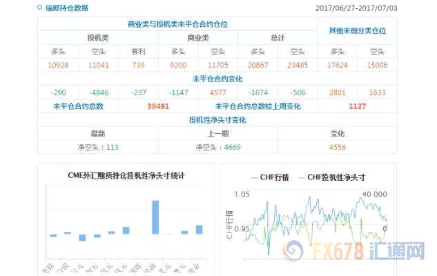 CFTC持仓解读：欧元看多意愿升温、黄金看多意愿降温(7月3日当周)