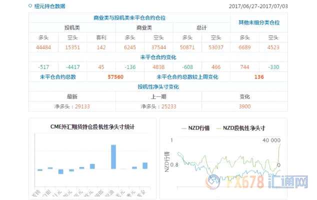 CFTC持仓解读：欧元看多意愿升温、黄金看多意愿降温(7月3日当周)