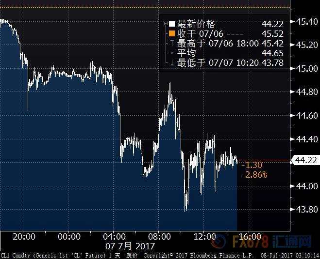 美/加败于1.30创十个月新低，经济数据强劲盖过油价下跌