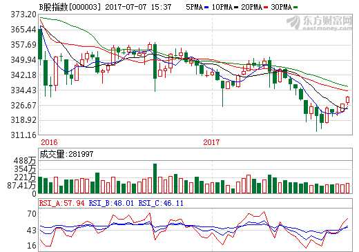 B股指數(000003) 