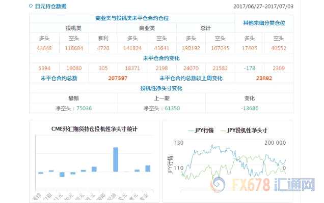 CFTC持仓解读：欧元看多意愿升温、黄金看多意愿降温(7月3日当周)