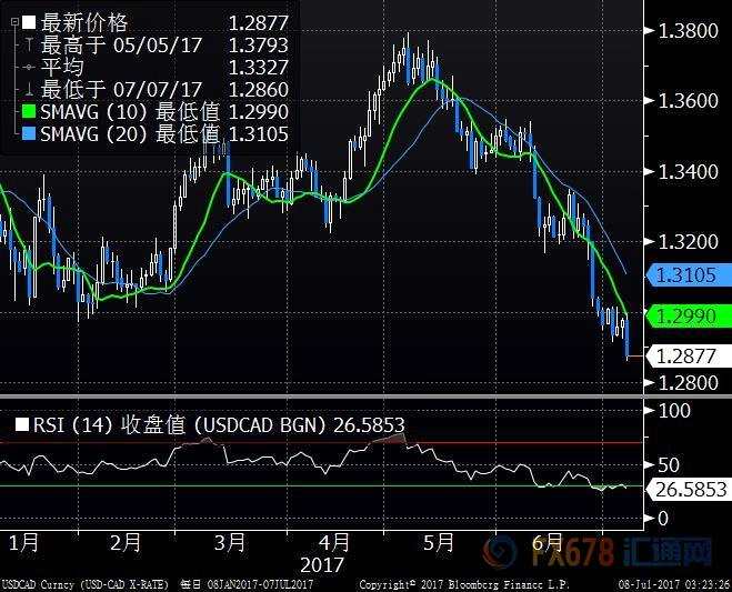 美/加败于1.30创十个月新低，经济数据强劲盖过油价下跌