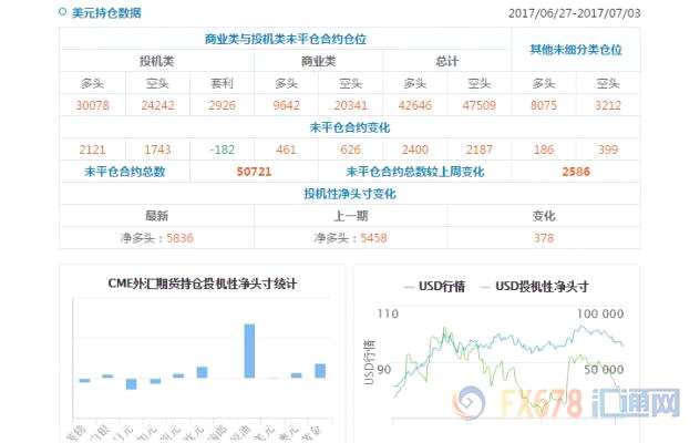 CFTC持仓解读：欧元看多意愿升温、黄金看多意愿降温(7月3日当周)