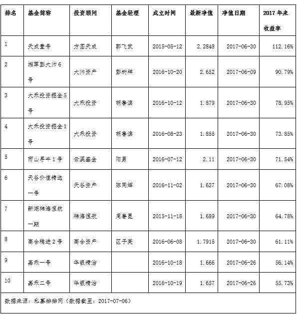 股票私募独占前十