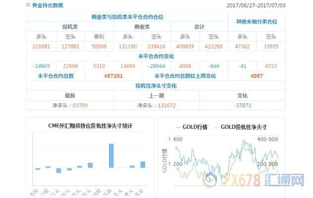 CFTC持仓解读：欧元看多意愿升温、黄金看多意愿降温(7月3日当周)