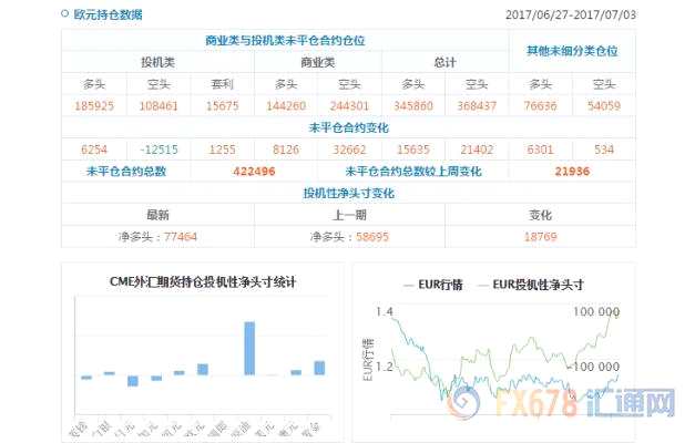 CFTC持仓解读：欧元看多意愿升温、黄金看多意愿降温(7月3日当周)