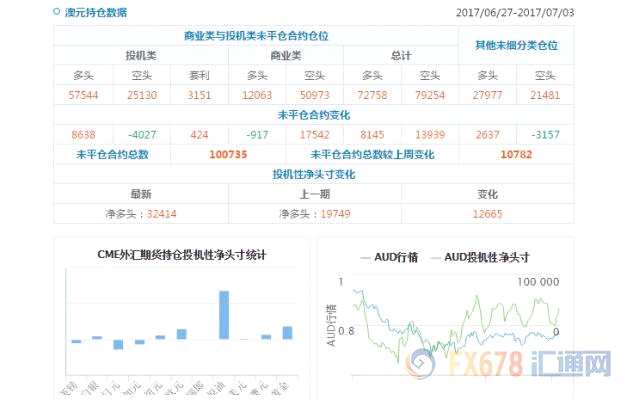 CFTC持仓解读：欧元看多意愿升温、黄金看多意愿降温(7月3日当周)