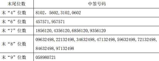 索通发展网上申购中签结果出炉 中签号码共有54180个