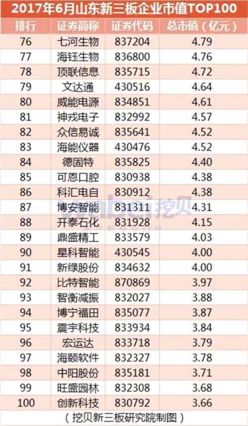 2017年6月山东新三板企业市值TOP100(挖贝新三板研究院制图)4