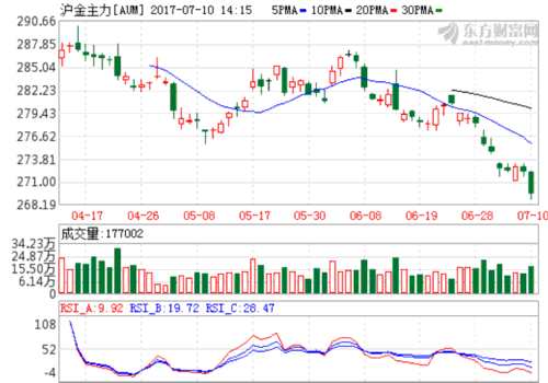 農(nóng)產(chǎn)品與黑色系上漲 白銀重挫3.16% 