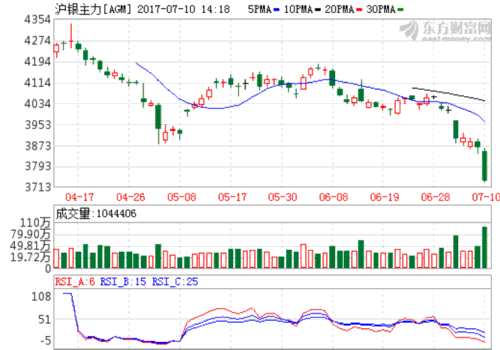 農(nóng)產(chǎn)品與黑色系上漲 白銀重挫3.16% 