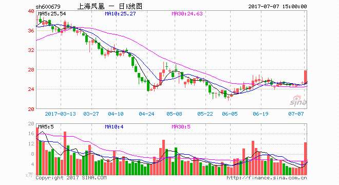 共享单车活跃 上海凤凰涨停 