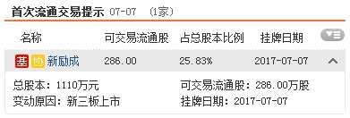 三板动态：7日挂牌企业总数达11298家 