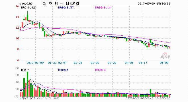 新华都拟剥离地产项目股权 将继续筹划重大资产重组 