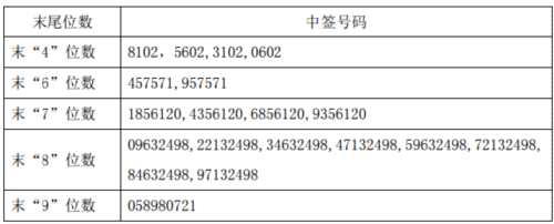 10日新股提示：1股申購(gòu) 1股上市 1股繳款 