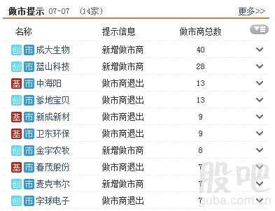 三板动态：7日挂牌企业总数达11298家 