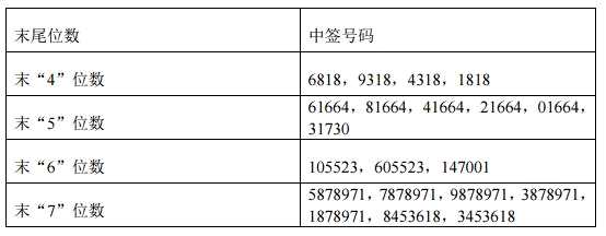 健友股份网上申购中签结果出炉 中签号码共有57150个