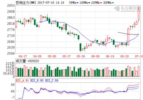 農(nóng)產(chǎn)品與黑色系上漲 白銀重挫3.16% 