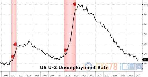 (图为2000年以来美国失业率走势) 