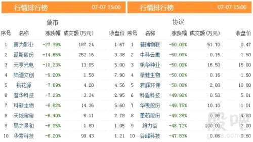 三板动态：7日挂牌企业总数达11298家 