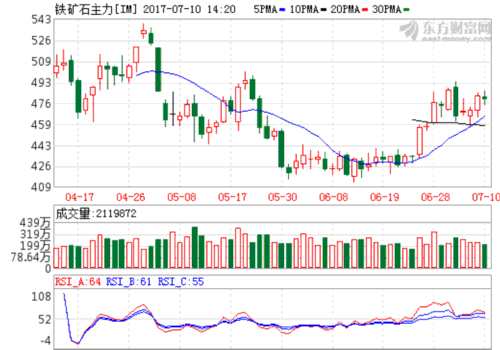 農(nóng)產(chǎn)品與黑色系上漲 白銀重挫3.16% 