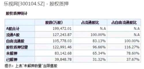 乐视网连续跌停几成定局 5亿股质押遇爆仓风险 