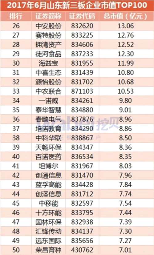 2017年6月山东新三板企业市值TOP100(挖贝新三板研究院制图)2