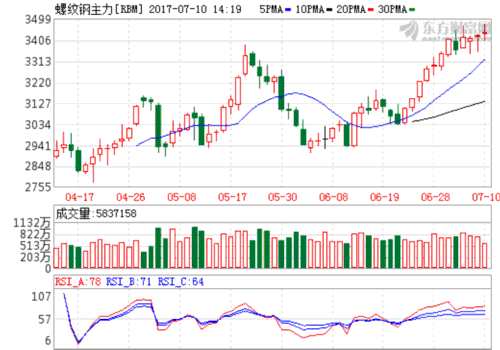 農(nóng)產(chǎn)品與黑色系上漲 白銀重挫3.16% 