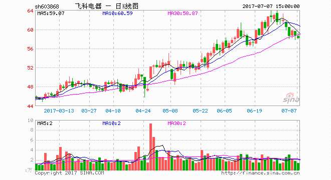 飞科电器中报净利预增逾五成 电商渠道收入大幅增长 