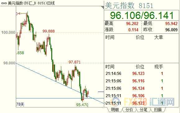 截至发稿，现货黄金交投于1208.22美元/盎司，日内小幅下跌0.30%；美元指数运行于96.13，上涨0.13%。