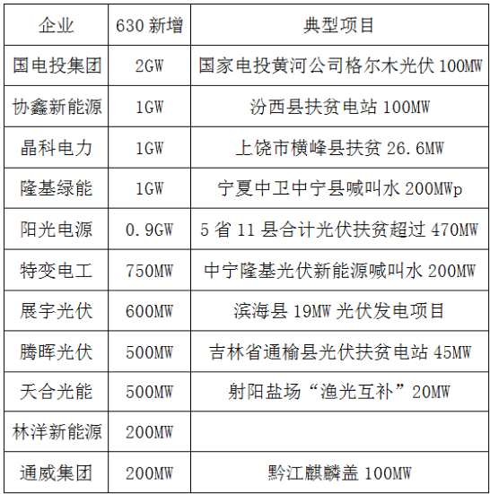 光伏“630”落幕 七成企業(yè)預(yù)喜