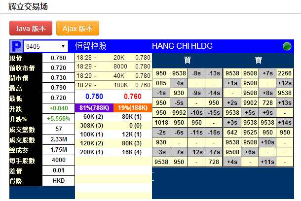 新股暗盘恒智控股(08405)暗盘收报0.76元 每手赚160元