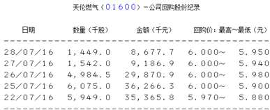 疯狂增持为哪般！天伦燃气（01600）资本运作再演绎，会否引发又一次腰斩？