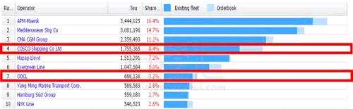 （來源于Alphaliner）