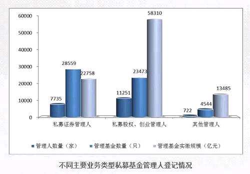 截至6月底，私募股權(quán)、創(chuàng)業(yè)管理人家數(shù)為1.13萬家，備案產(chǎn)品數(shù)量為2.35萬只，管理規(guī)模實(shí)繳為5.83萬億元。今年上半年保持著迅速增長(zhǎng)的態(tài)勢(shì)。