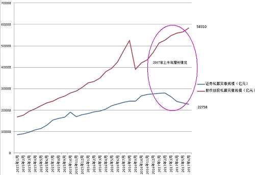 這背后的原因，基金君分析了一下：一是近年來證券市場(chǎng)經(jīng)歷牛熊轉(zhuǎn)換，股市投資機(jī)會(huì)匱乏，一些高凈值客戶紛紛涌入股權(quán)市場(chǎng)；二是IPO常態(tài)化，企業(yè)上市渠道暢通，監(jiān)管層支持創(chuàng)業(yè)投資，股權(quán)創(chuàng)投私募受益于此，助力實(shí)體經(jīng)濟(jì)發(fā)展；三是中國(guó)經(jīng)濟(jì)處于轉(zhuǎn)型升級(jí)期，國(guó)家倡導(dǎo)“雙創(chuàng)”，發(fā)展高新技術(shù)，產(chǎn)業(yè)并購(gòu)重組，加大基建等方面的投入，推動(dòng)了相關(guān)領(lǐng)域股權(quán)、創(chuàng)業(yè)投資的熱潮。