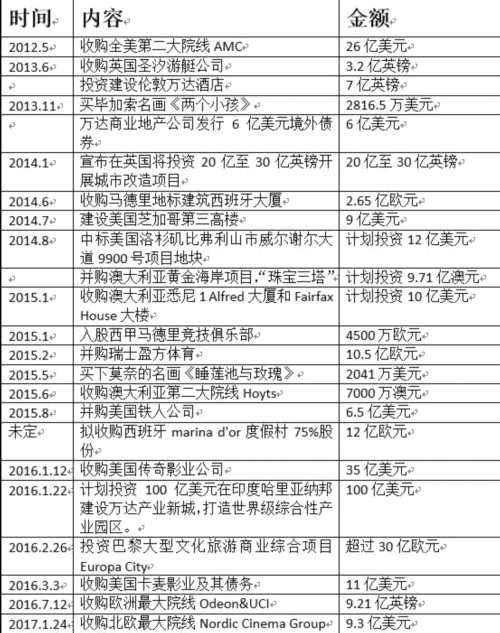 王健林卖掉国内近八成持有项目 海外投资已超过2500亿 