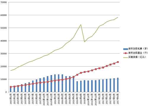 單月暴增8000億！私募基金極速狂飆，半年增3.35萬億總規(guī)模達(dá)13.59萬億，股權(quán)創(chuàng)投紅透半邊天！