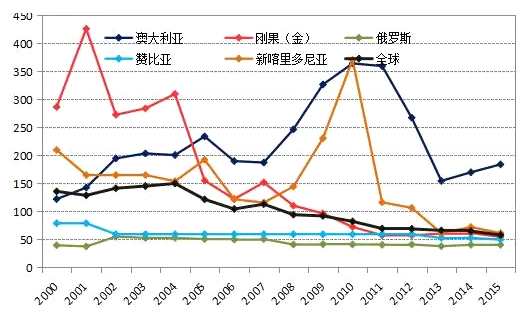 圖2-1全球鈷礦山分布狀況(資料<br><!--hou1tihuan--><BR><BR><!--hou1tihuan--></DIV><DIV align=center><TABLE align=center><TBODY><TR><TD><DIV align=center><IMG src=