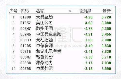 今日港股通标的中跌幅前五的个股是天鸽互动、美图、数字王国、中国民生金融和光汇石油。